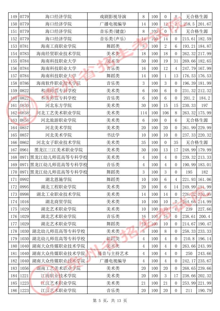 2021貴州高考藝術類?？圃盒Ｆ叫兄驹竿稒n分數(shù)線5.jpg