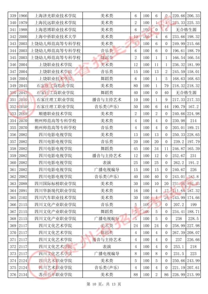 2021貴州高考藝術類?？圃盒Ｆ叫兄驹竿稒n分數(shù)線10.jpg