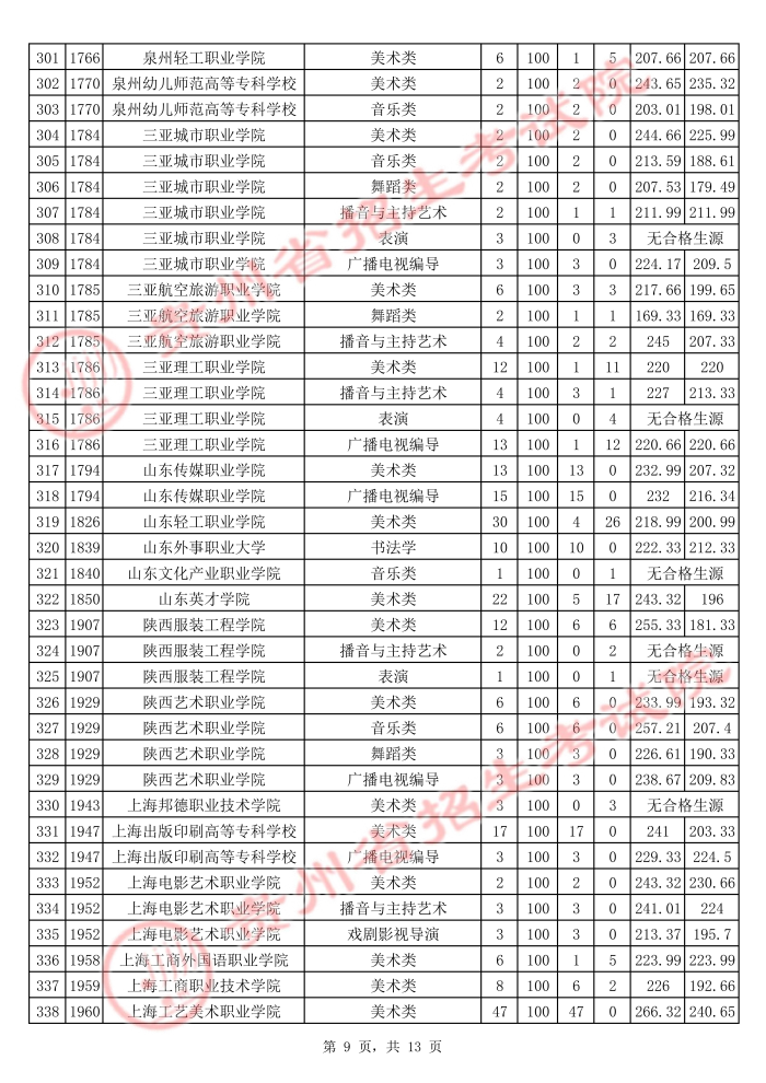 2021貴州高考藝術類?？圃盒Ｆ叫兄驹竿稒n分數(shù)線9.jpg