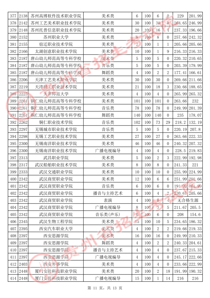 2021貴州高考藝術類?？圃盒Ｆ叫兄驹竿稒n分數(shù)線11.jpg