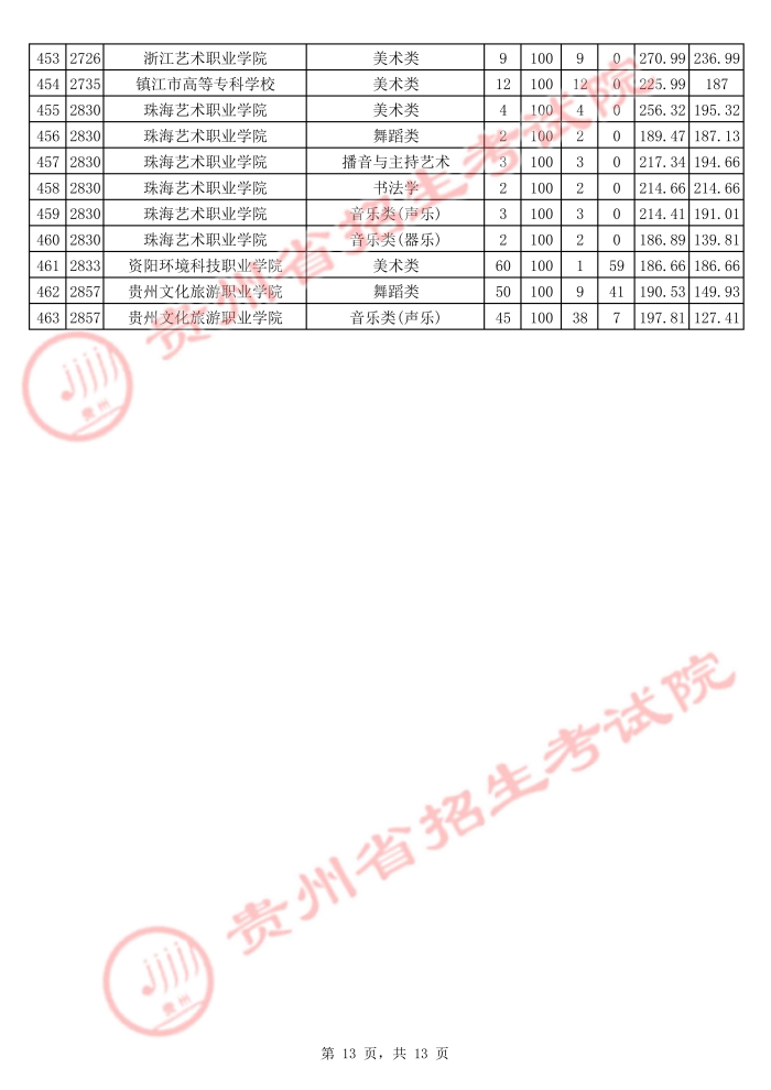 2021貴州高考藝術類?？圃盒Ｆ叫兄驹竿稒n分數(shù)線13.jpg