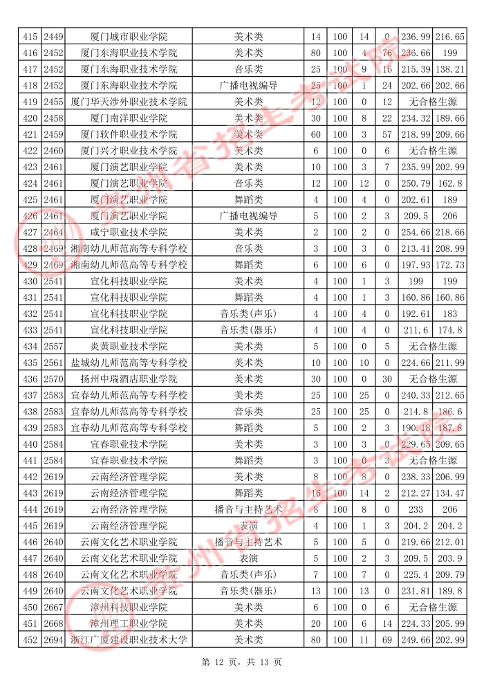 2021貴州高考藝術類?？圃盒Ｆ叫兄驹竿稒n分數(shù)線12.jpg
