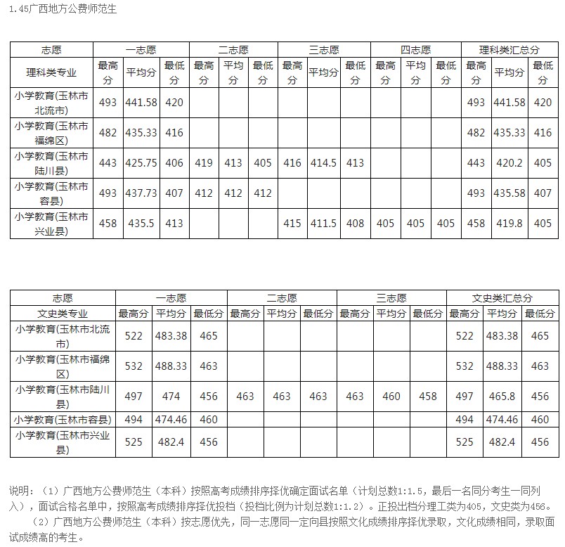 玉林師范學(xué)院2021年各省各批次錄取分?jǐn)?shù)線.jpg