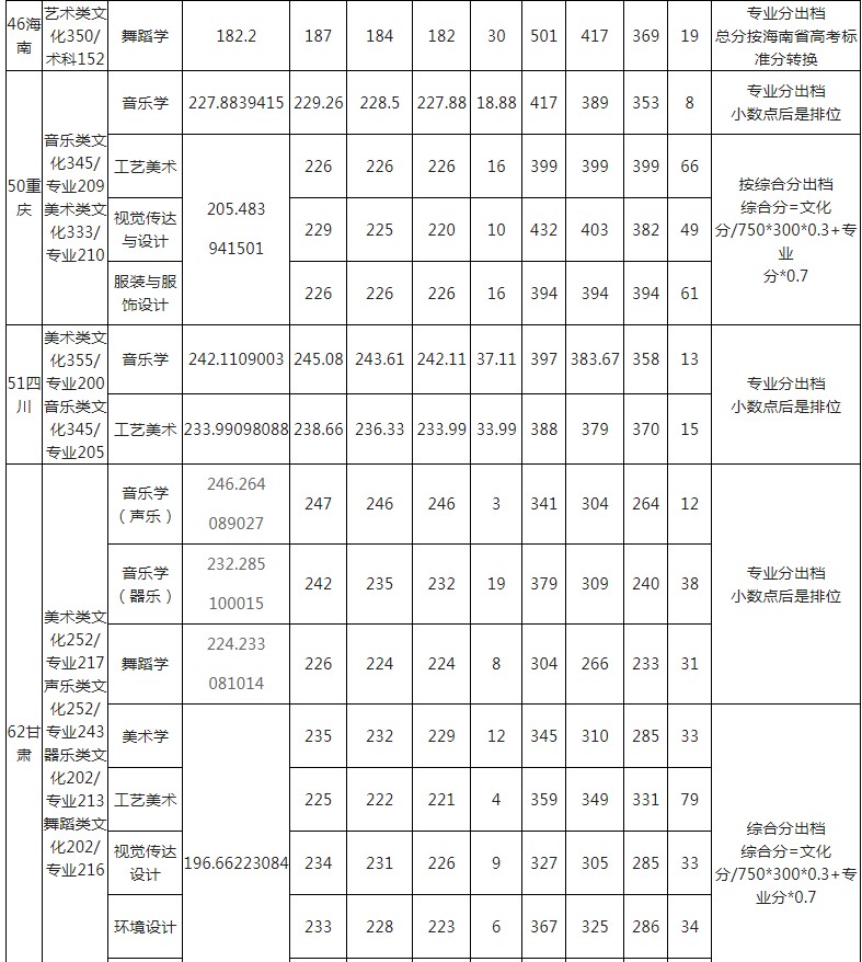 玉林師范學(xué)院2021年各省各批次錄取分?jǐn)?shù)線7.jpg