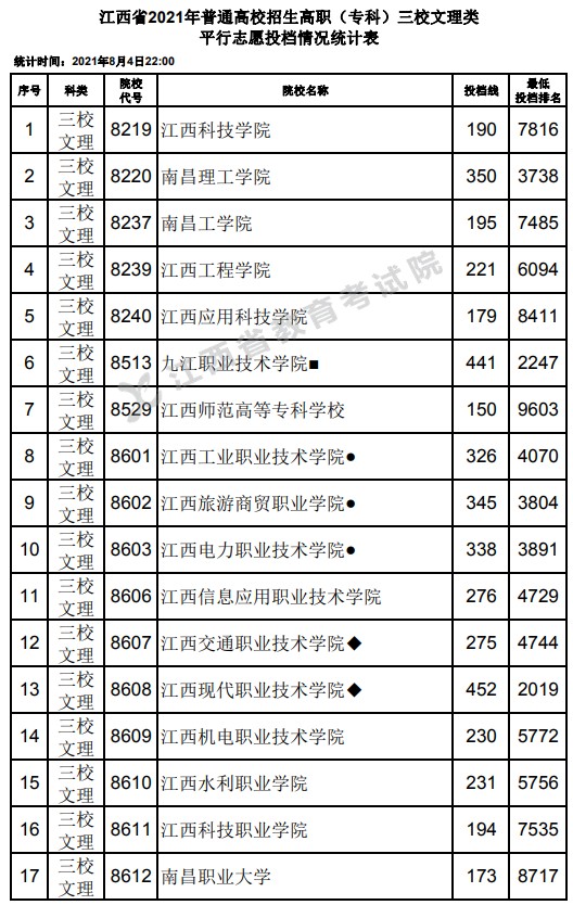 2021江西高考專科三校文理類平行志愿投檔分?jǐn)?shù)線.jpg