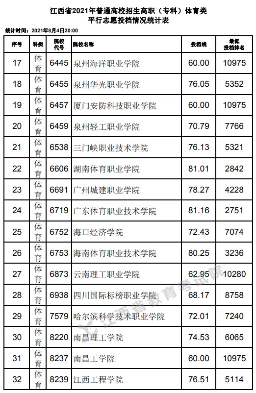 2021江西高考?？企w育類平行志愿投檔分?jǐn)?shù)線2.jpg