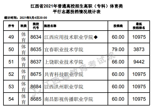 2021江西高考?？企w育類平行志愿投檔分?jǐn)?shù)線4.jpg