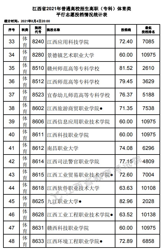 2021江西高考?？企w育類平行志愿投檔分?jǐn)?shù)線3.jpg