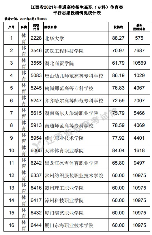 2021江西高考?？企w育類平行志愿投檔分?jǐn)?shù)線.jpg