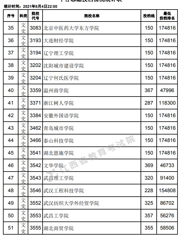 2021江西高考?？破叫兄驹竿稒n分?jǐn)?shù)線3.jpg