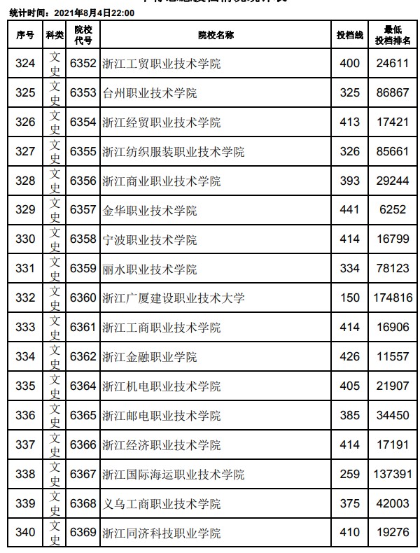 2021江西高考專科平行志愿投檔分?jǐn)?shù)線20.jpg
