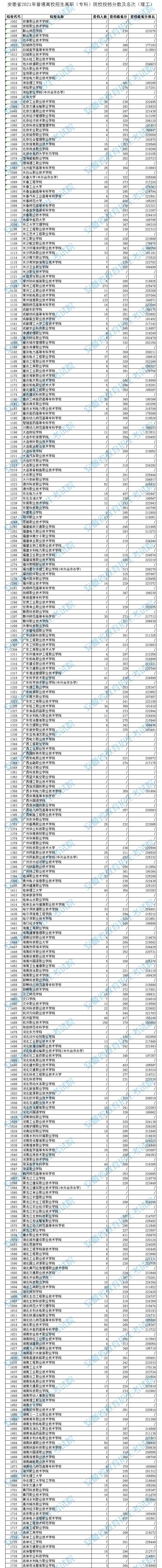 安徽高職?？圃盒Ｍ稒n分數(shù)及排名（理工）
