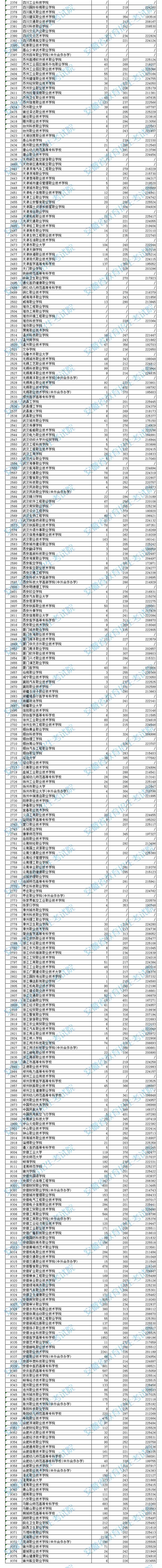 安徽高職?？圃盒Ｍ稒n分數(shù)及排名（理工）