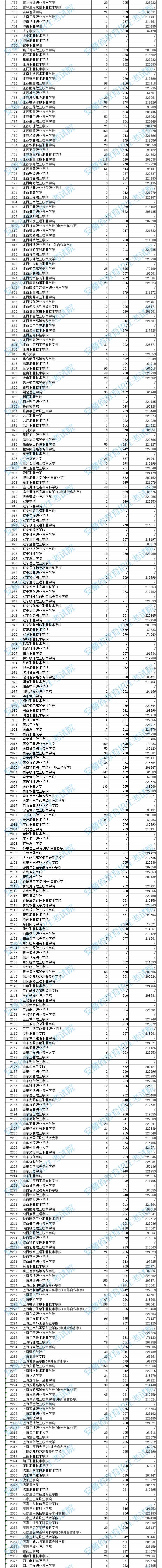 安徽高職?？圃盒Ｍ稒n分數(shù)及排名（理工）