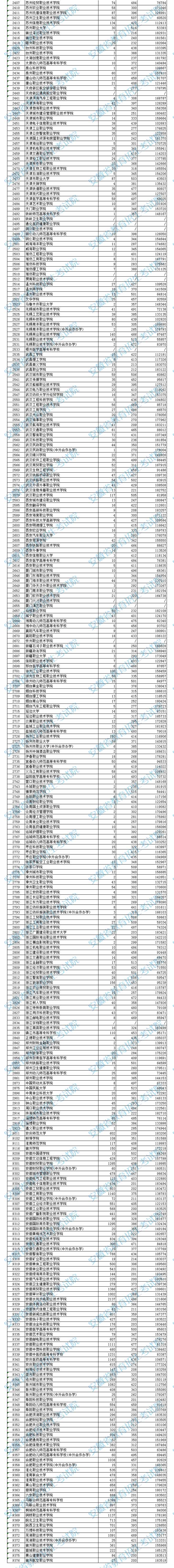 安徽高職?？圃盒Ｍ稒n分數及排名（文史）