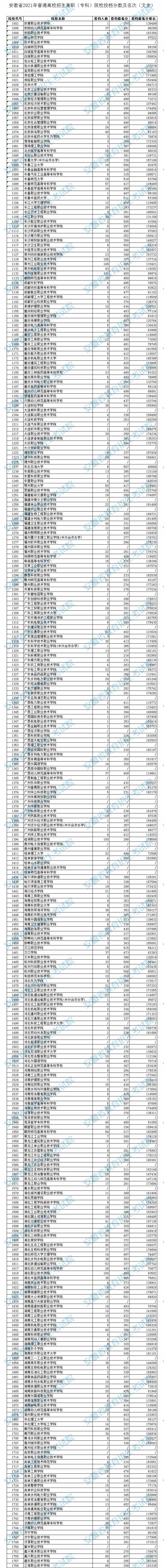 安徽高職?？圃盒Ｍ稒n分數及排名（文史）