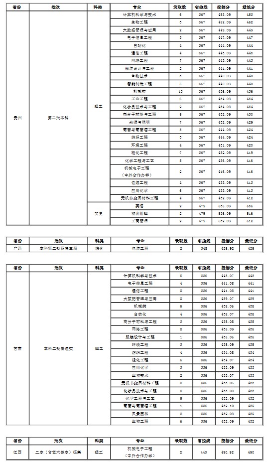 大連工業(yè)大學(xué)各省錄取分?jǐn)?shù)線