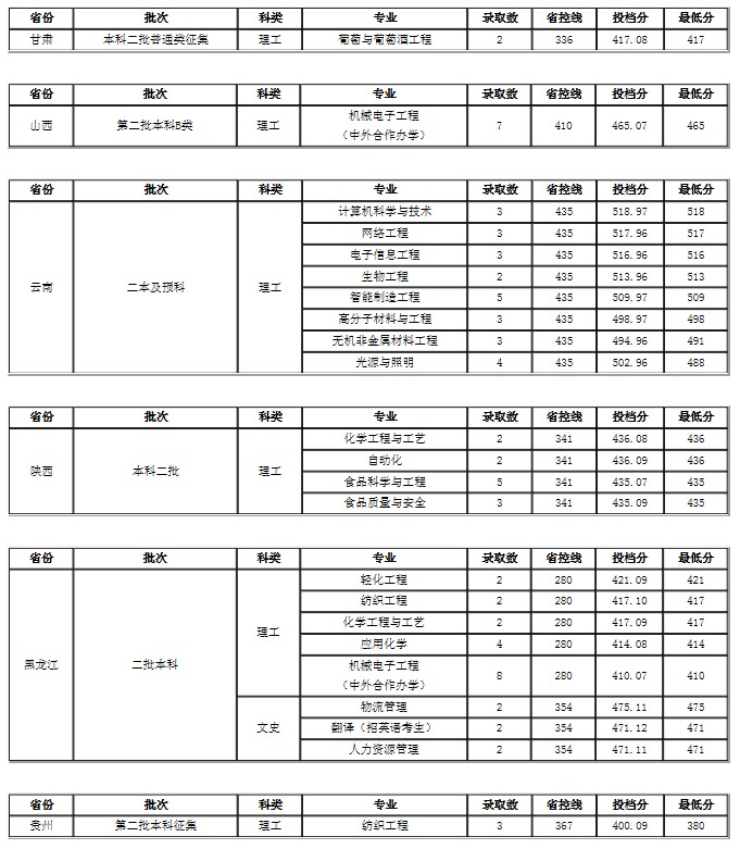 大連工業(yè)大學(xué)各省錄取分?jǐn)?shù)線