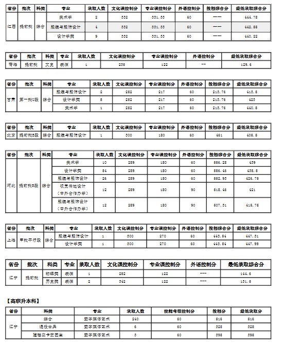 大連工業(yè)大學(xué)各省錄取分?jǐn)?shù)線