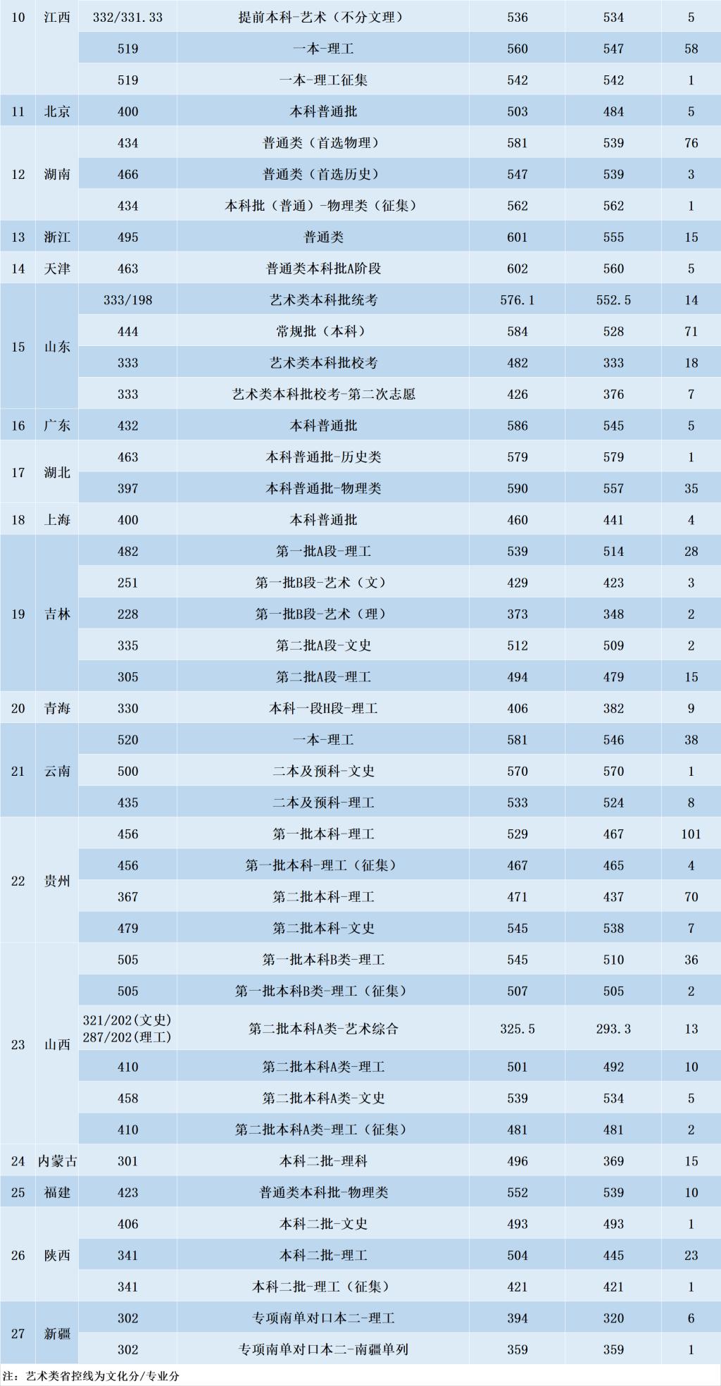 沈陽航空航天大學(xué)各省錄取分?jǐn)?shù)線（持續(xù)更新）