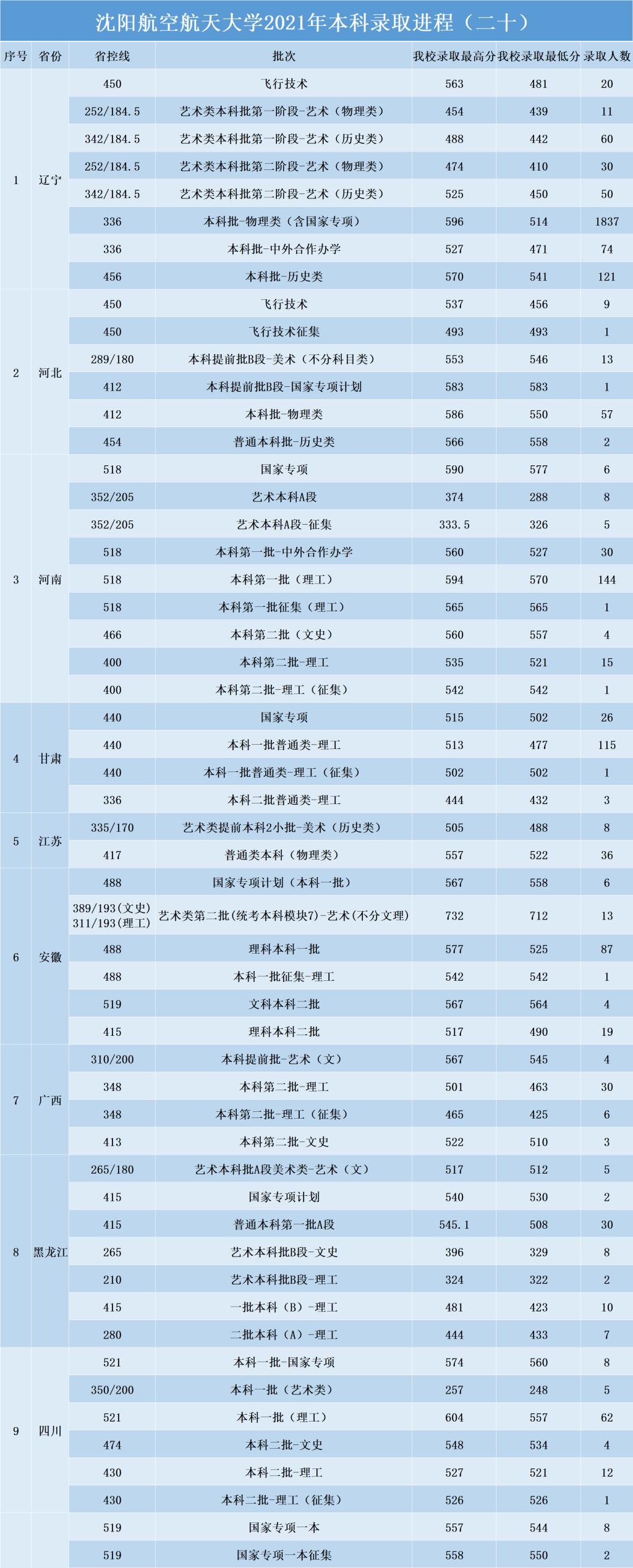 沈陽航空航天大學(xué)各省錄取分?jǐn)?shù)線（持續(xù)更新）
