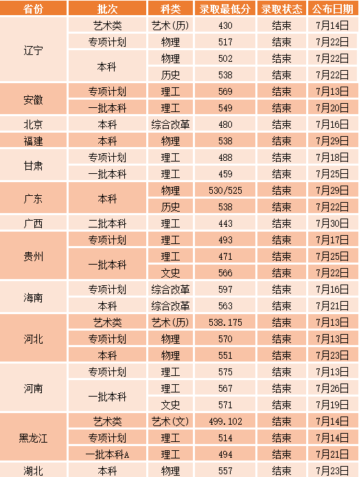 沈陽工業(yè)大學(xué)各省錄取分數(shù)線