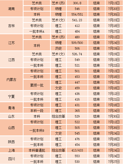 沈陽工業(yè)大學(xué)各省錄取分數(shù)線