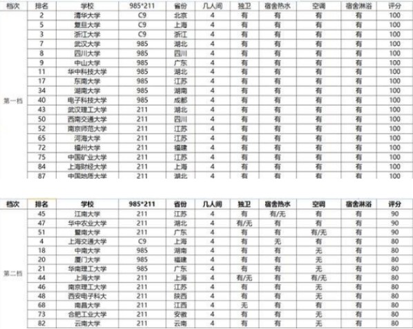 宿舍條件好的一本大學(xué)