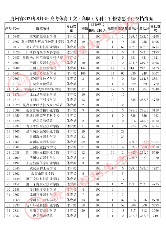 2021貴州高考體育類?？蒲a報志愿平行投檔分數(shù)線2.jpg