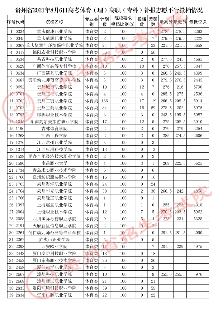 2021貴州高考體育類?？蒲a報志愿平行投檔分數(shù)線.jpg