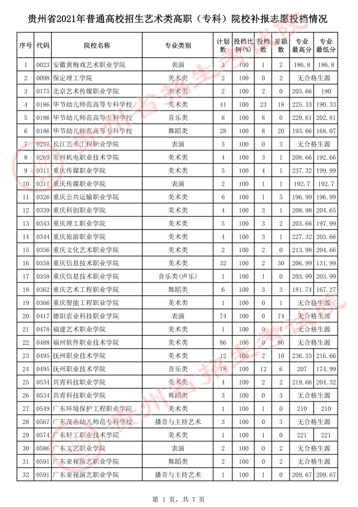 2021貴州高考藝術(shù)類?？圃盒Ｑa(bǔ)報志愿投檔分?jǐn)?shù)線.jpeg