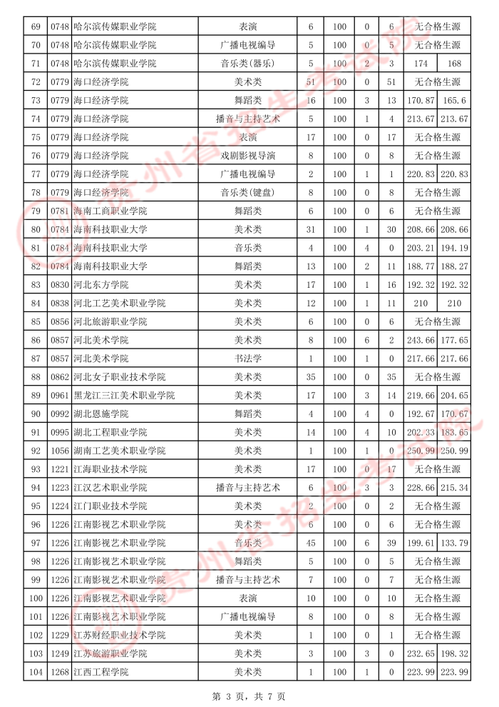 2021貴州高考藝術(shù)類?？圃盒Ｑa(bǔ)報志愿投檔分?jǐn)?shù)線3.jpeg
