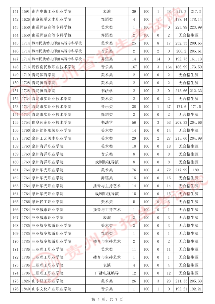 2021貴州高考藝術(shù)類?？圃盒Ｑa(bǔ)報志愿投檔分?jǐn)?shù)線5.jpeg