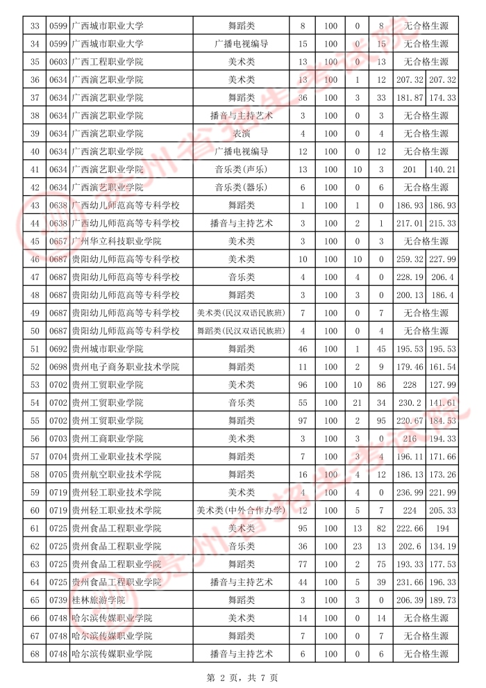 2021貴州高考藝術(shù)類?？圃盒Ｑa(bǔ)報志愿投檔分?jǐn)?shù)線2.jpeg