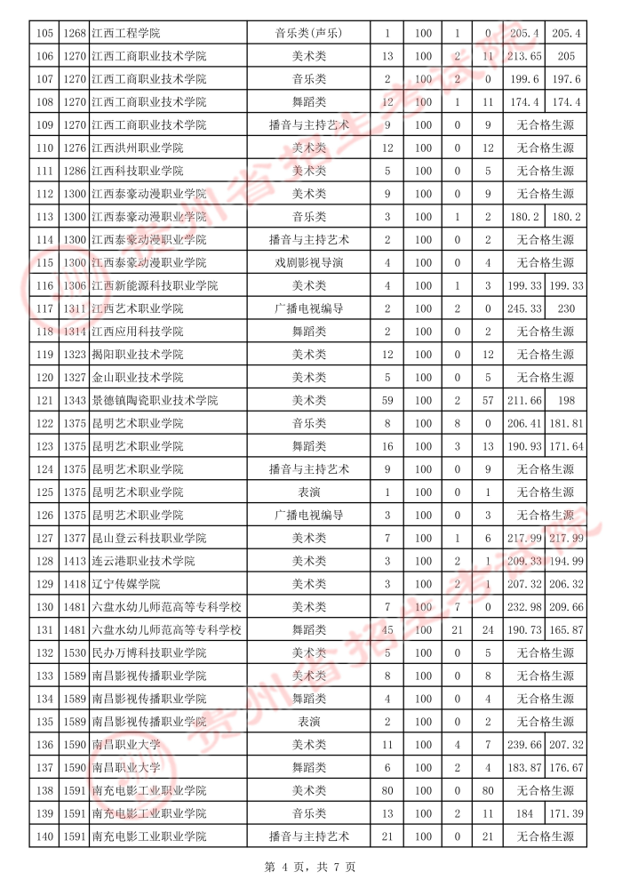 2021貴州高考藝術(shù)類?？圃盒Ｑa(bǔ)報志愿投檔分?jǐn)?shù)線4.jpeg