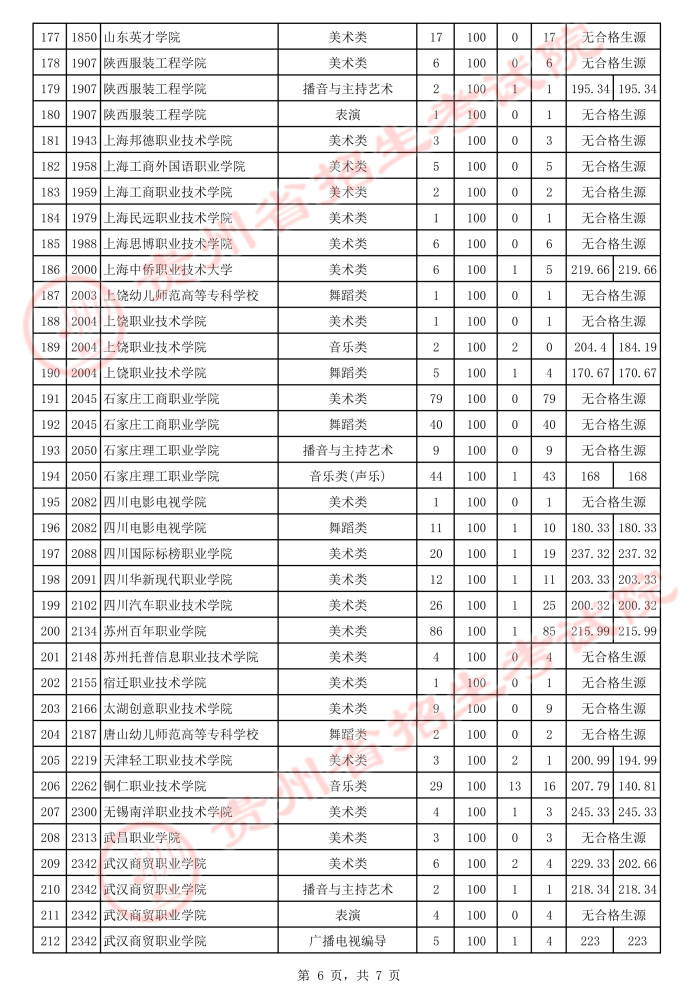 2021貴州高考藝術(shù)類專科院校補(bǔ)報志愿投檔分?jǐn)?shù)線6.jpeg