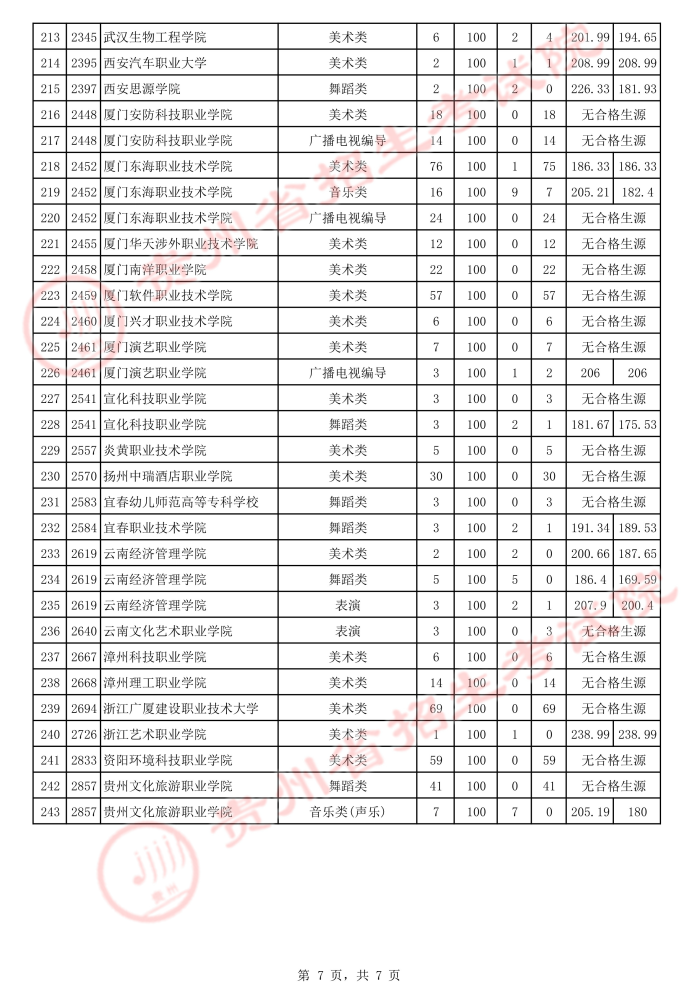2021貴州高考藝術(shù)類專科院校補(bǔ)報志愿投檔分?jǐn)?shù)線7.jpeg