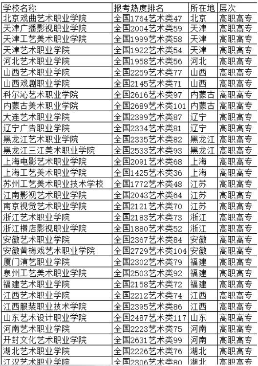 藝術(shù)生能報(bào)考的大專