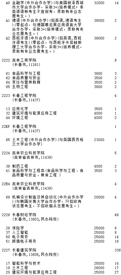 2021吉林高考第二批A段征集志愿計劃（第一輪）8.jpg