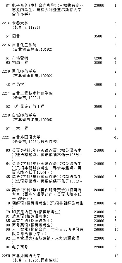 2021吉林高考第二批A段征集志愿計劃（第一輪）7.jpg