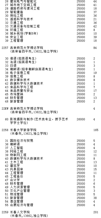 2021吉林高考第二批A段征集志愿計劃（第一輪）10.jpg