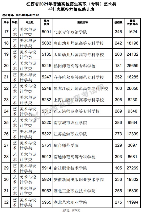 2021江西高考?？扑囆g(shù)類平行志愿投檔分數(shù)線2.jpg