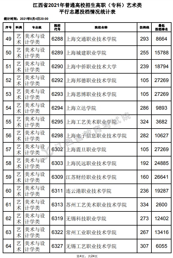 2021江西高考?？扑囆g(shù)類平行志愿投檔分數(shù)線4.jpg