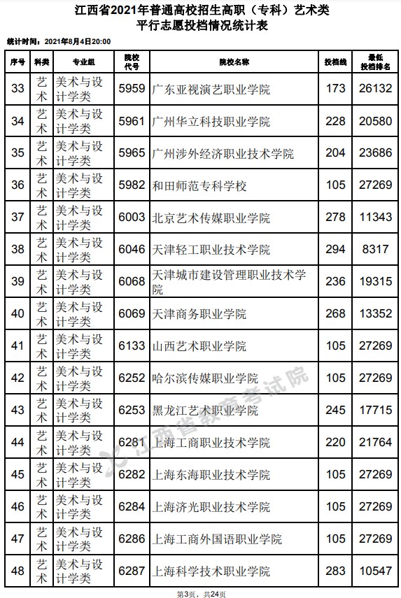 2021江西高考專科藝術(shù)類平行志愿投檔分數(shù)線3.jpg