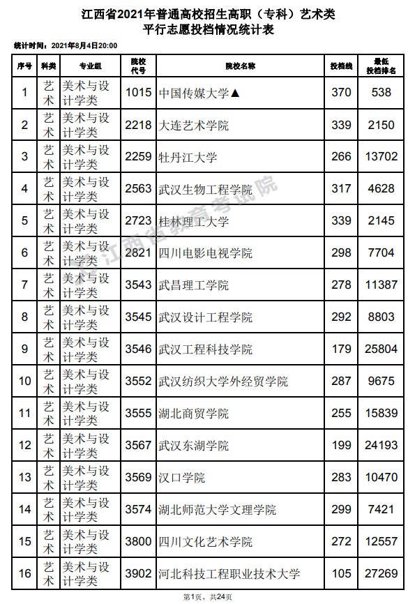 2021江西高考?？扑囆g(shù)類平行志愿投檔分數(shù)線.jpg