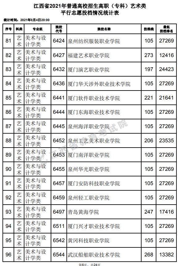 2021江西高考?？扑囆g(shù)類平行志愿投檔分數(shù)線6.jpg