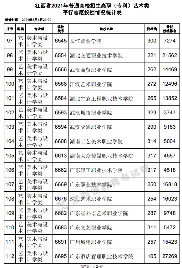 2021江西高考?？扑囆g(shù)類平行志愿投檔分數(shù)線7.jpg