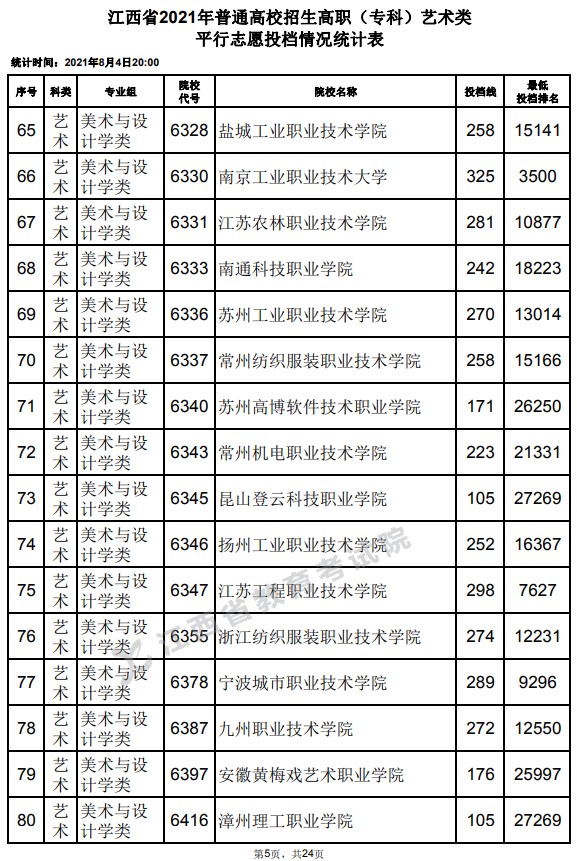 2021江西高考?？扑囆g(shù)類平行志愿投檔分數(shù)線5.jpg