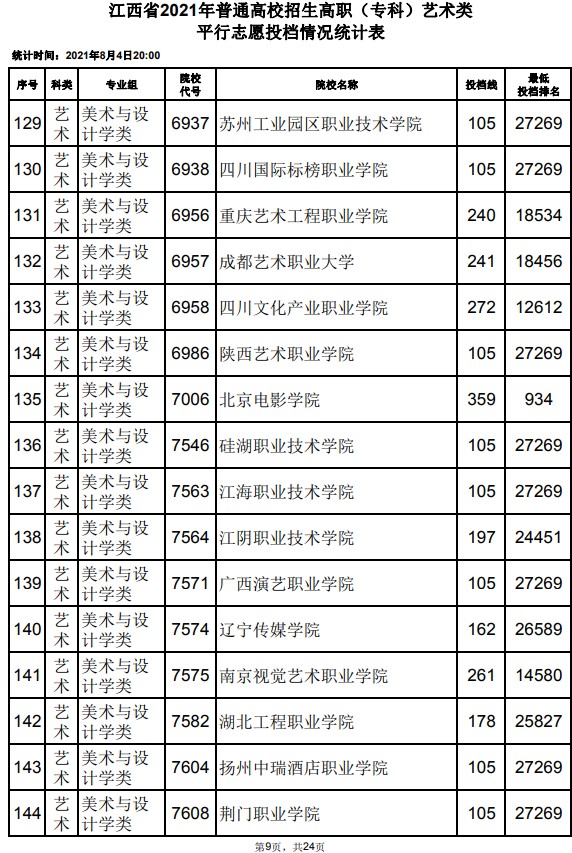 2021江西高考?？扑囆g(shù)類平行志愿投檔分數(shù)線9.jpg