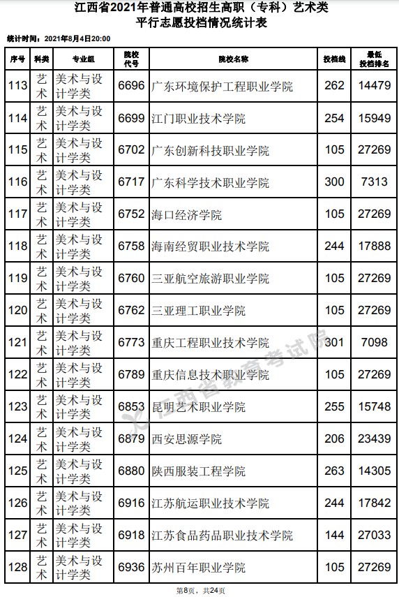 2021江西高考?？扑囆g(shù)類平行志愿投檔分數(shù)線8.jpg